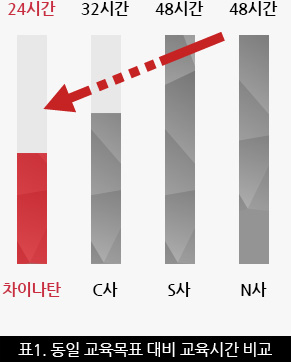 표1. 동일 교육목표 대비 교육시간 비교