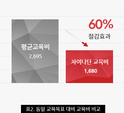 표2. 동일 교육목표 대비 교육비 비교